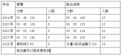 <b>2、2018年1月15日13：00—16</b>